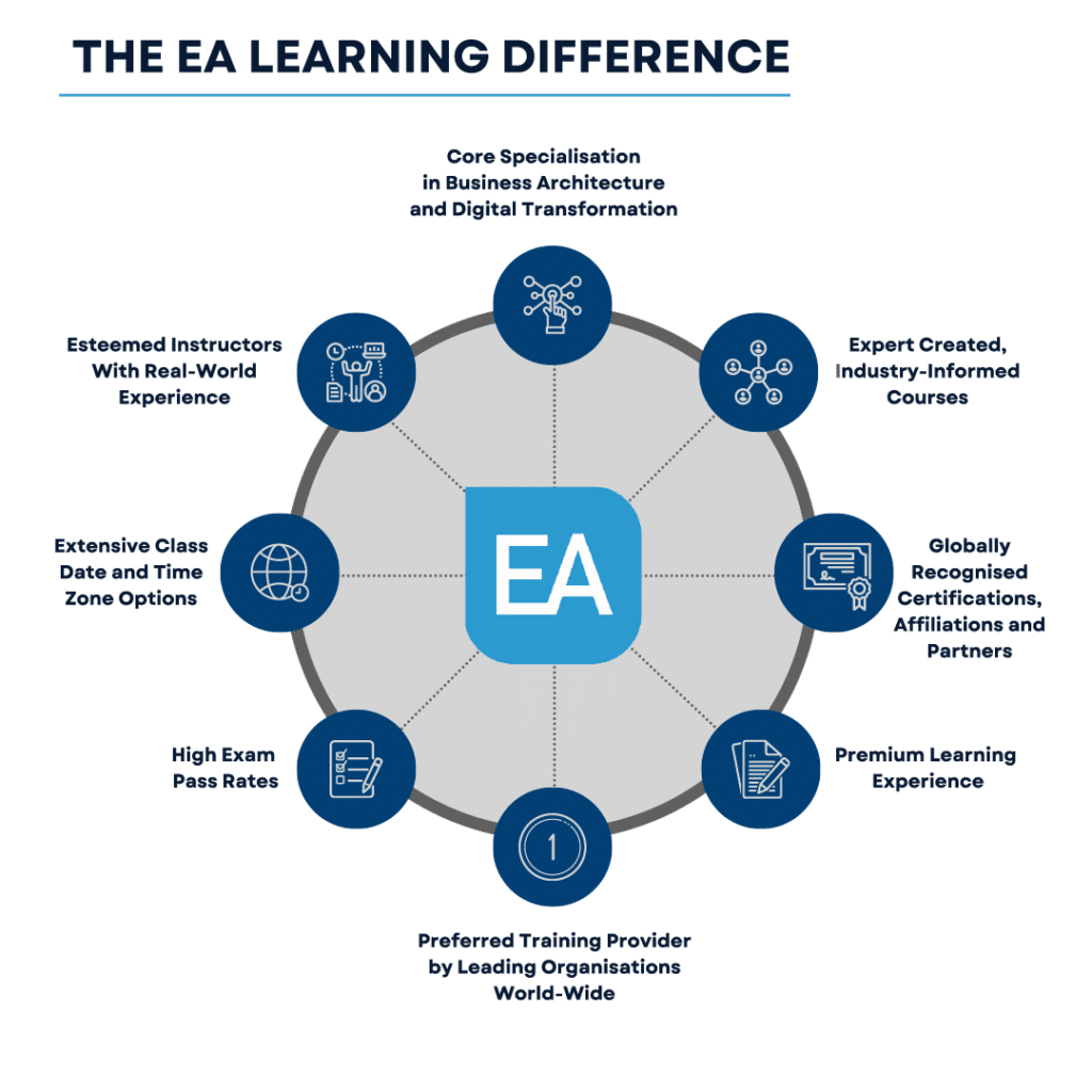 The EA Learning Difference Graphic